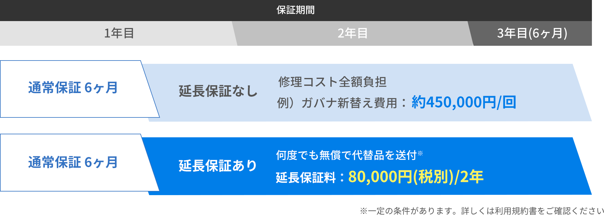 保証期間 1年目 2年目 3年目(6ヵ月) 通常保証 6ヶ月 延長保証なし 修理コスト全額負担 例) ガバナ新替え費用：約450,000円/回 通常保証 6ヶ月 延長保証あり 何度でも無償で代替品を送付※ 延長保証料：80,000円(税別)/2年 ※一定の条件があります。詳しくは利用規約書をご確認ください